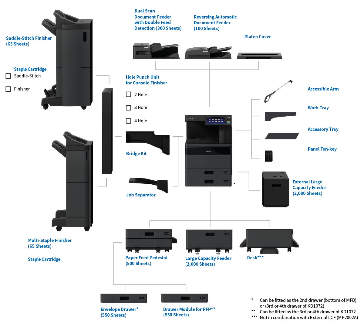 Configuration chart
